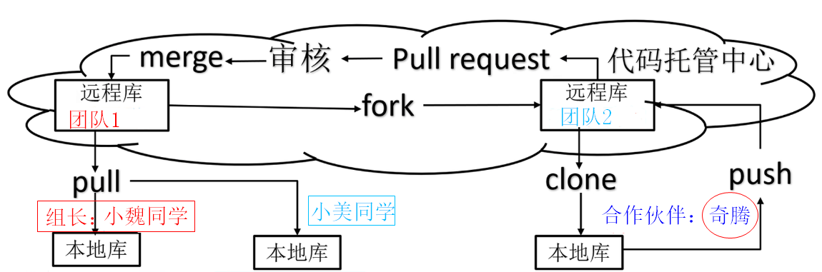 跨团队协作场景